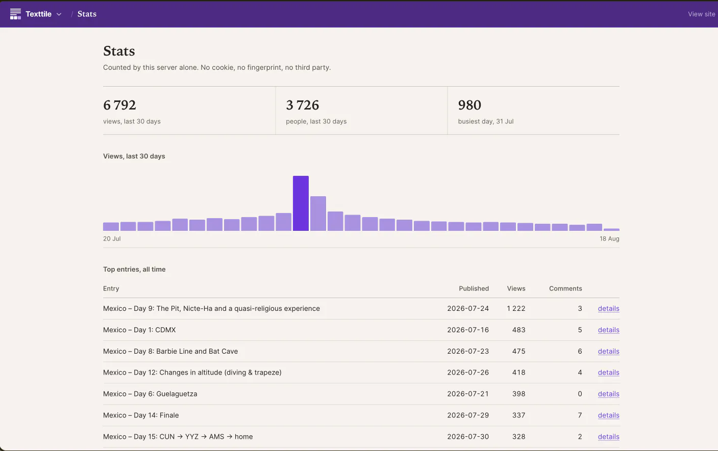 The Stats page of the admin area: views, people and the busiest day.